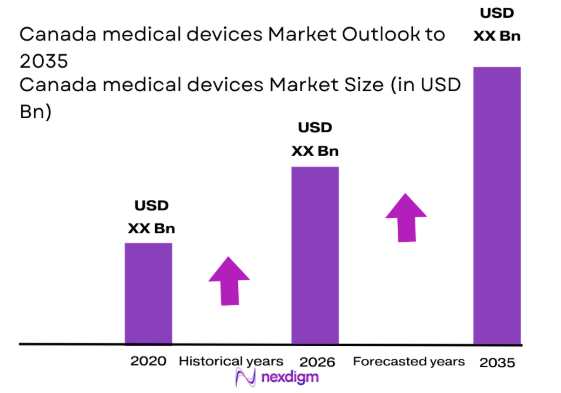 Canada medical devices market size