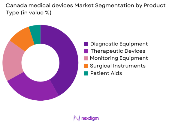 Canada medical devices market by product type