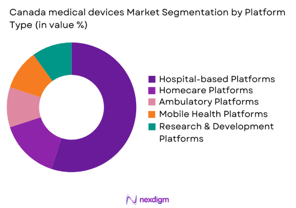 Canada medical devices market by platform type