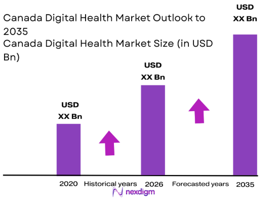 Canada Digital Health Market size