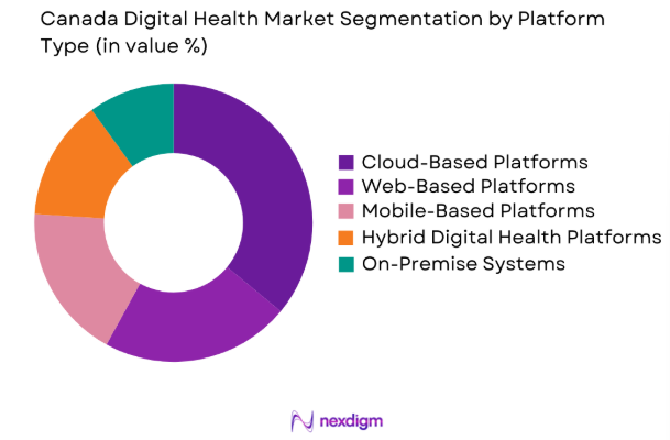 Canada Digital Health Market by platform type