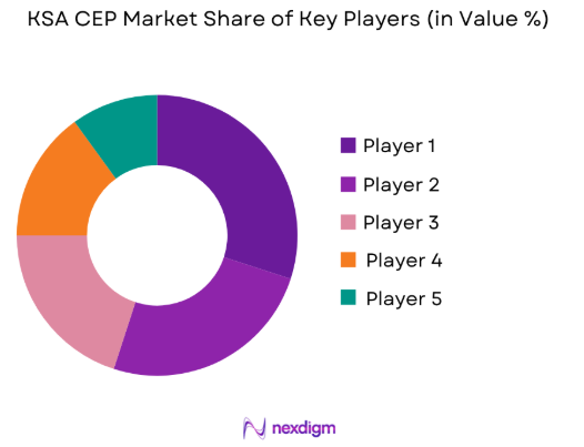 KSA CEP Market share of key players