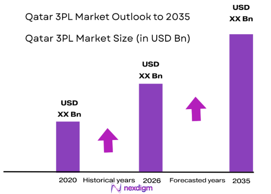 Qatar 3PL market size