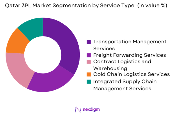Qatar 3PL market by service type