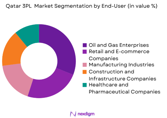 Qatar 3PL market by end user segment