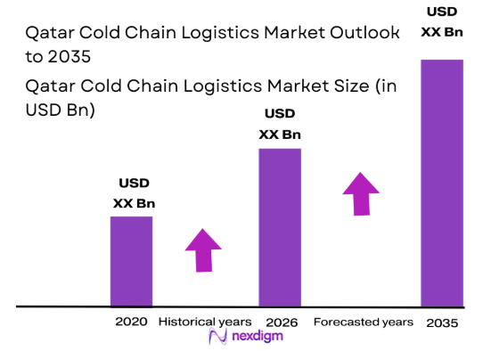 Qatar Cold Chain Logistics Market size