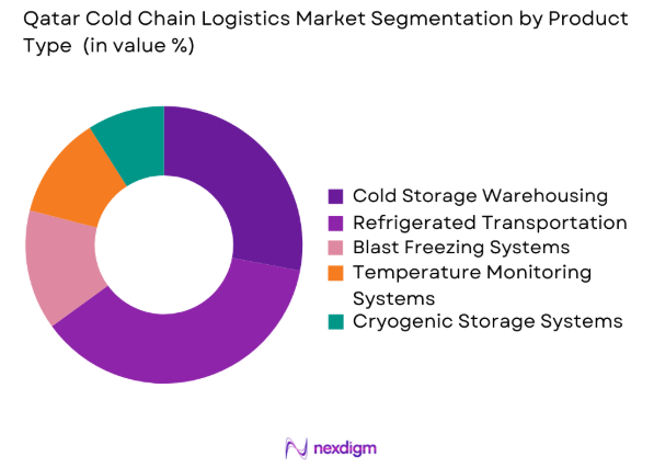 Qatar Cold Chain Logistics Market by product type