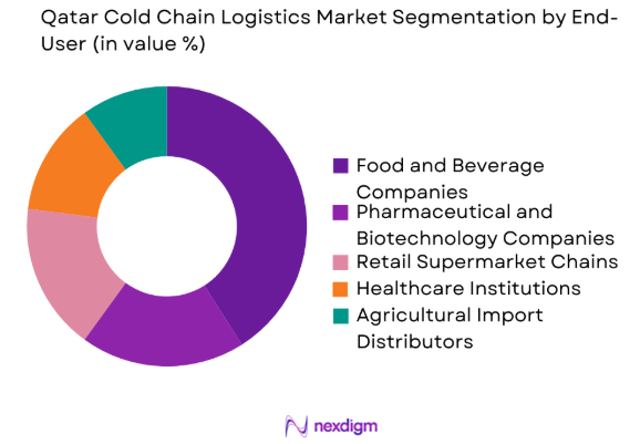 Qatar Cold Chain Logistics Market by end user
