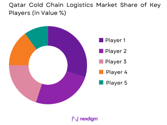 Qatar Cold Chain Logistics Market share of key players