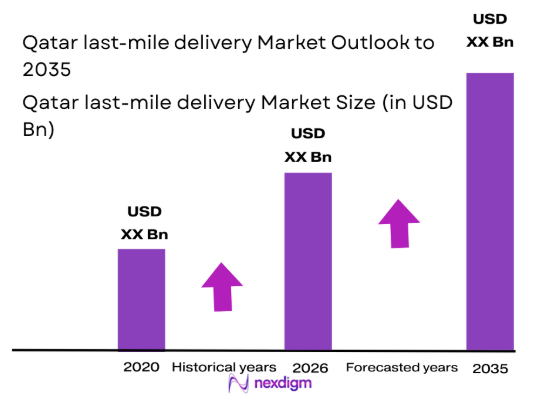 Qatar last-mile delivery market size