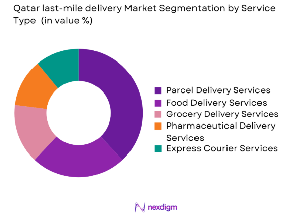 Qatar last-mile delivery market by service type