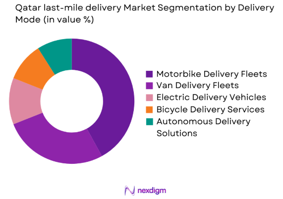 Qatar last-mile delivery market by delivery mode