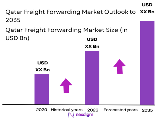 Qatar Freight Forwarding Market size