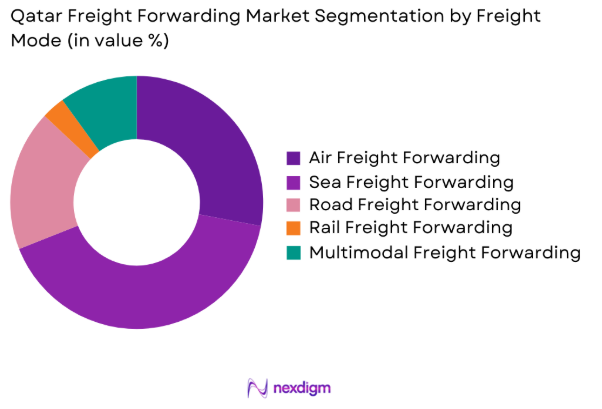 Qatar Freight Forwarding Market by freight mode
