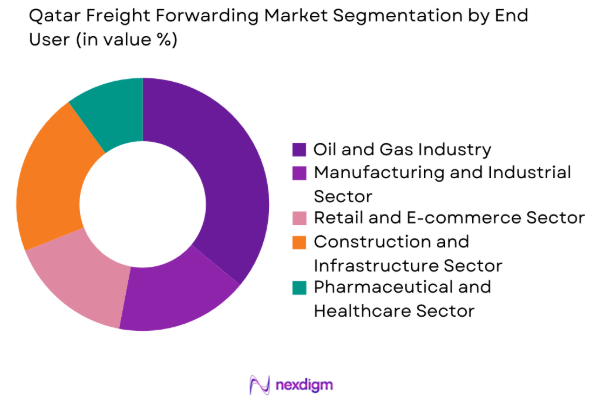 Qatar Freight Forwarding Market by end use industry