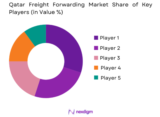 Qatar Freight Forwarding Market share of key players