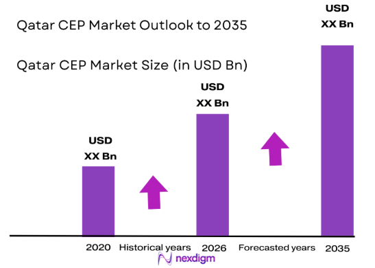 Qatar CEP Market size