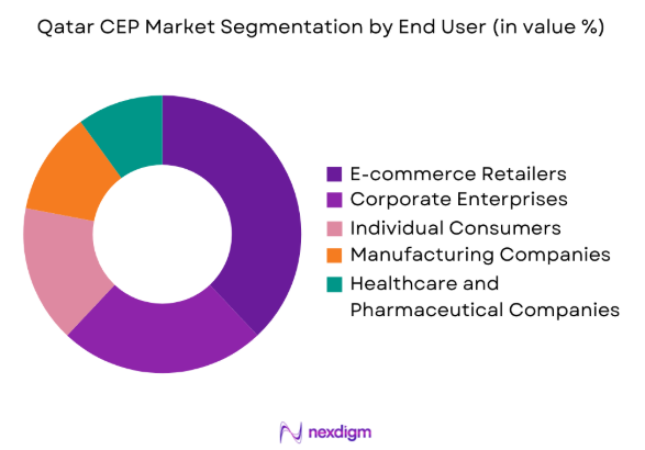 Qatar CEP Market by end user