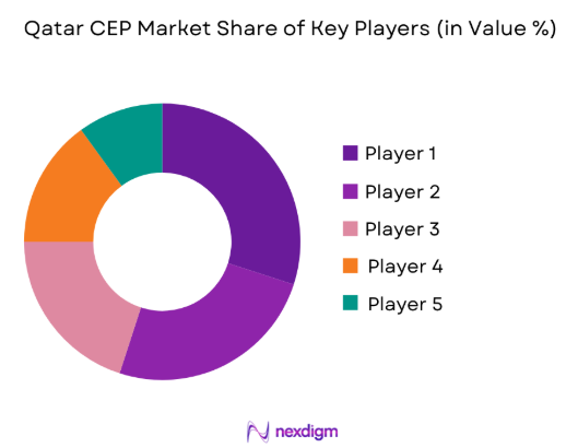 Qatar CEP Market share of key players