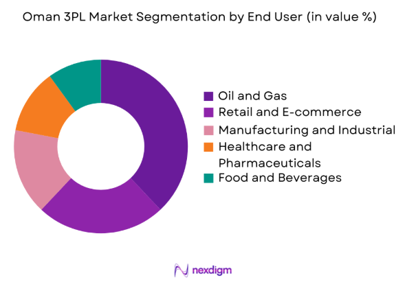 Oman 3PL Market by end use industry
