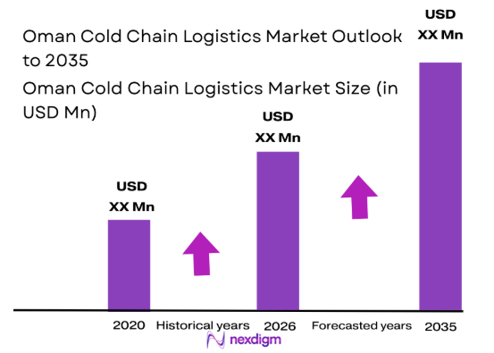 Oman Cold Chain Logistics Market size