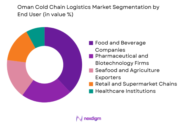 Oman Cold Chain Logistics Market by end user industry