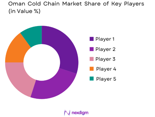 Oman Cold Chain Logistics Market share of key players