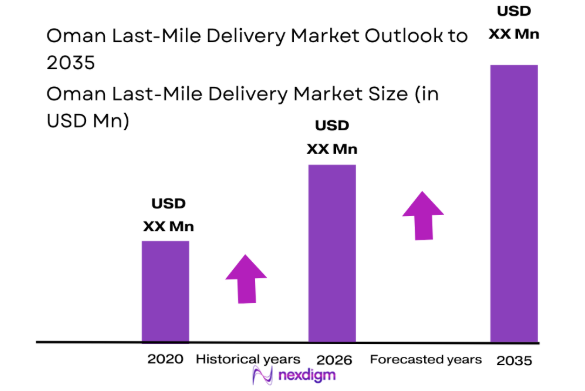 Oman Last-Mile Delivery Market size