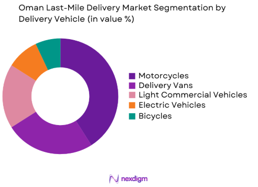 Oman Last-Mile Delivery Market by delivery vehicle type
