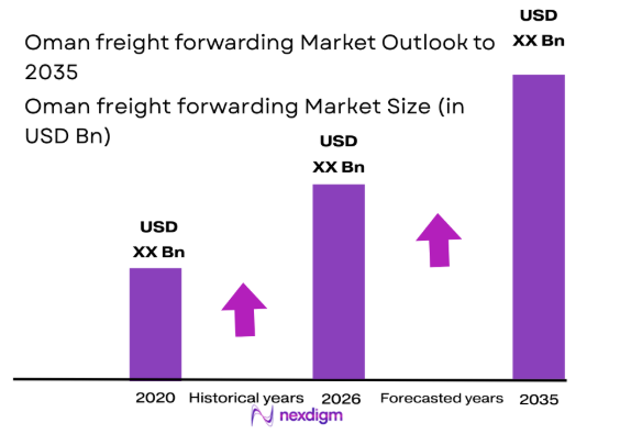 Oman freight forwarding market size