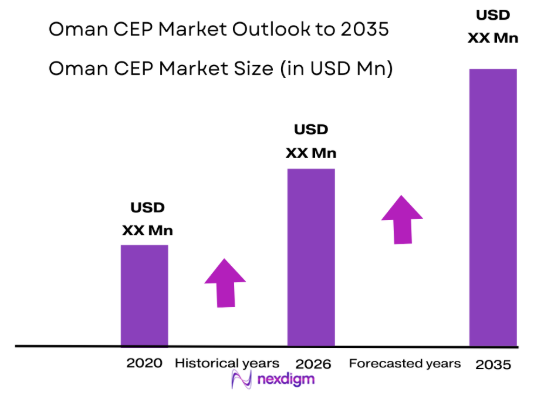Oman CEP Market size