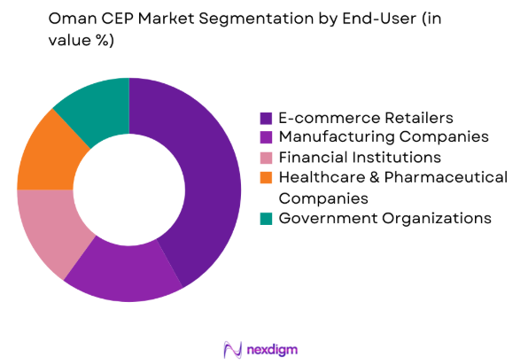 Oman CEP Market by end user industry