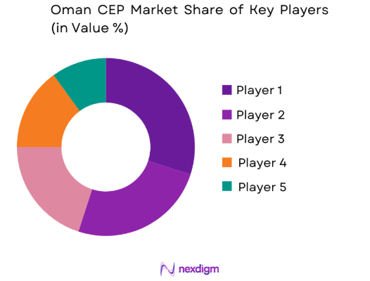 Oman CEP Market share of key players