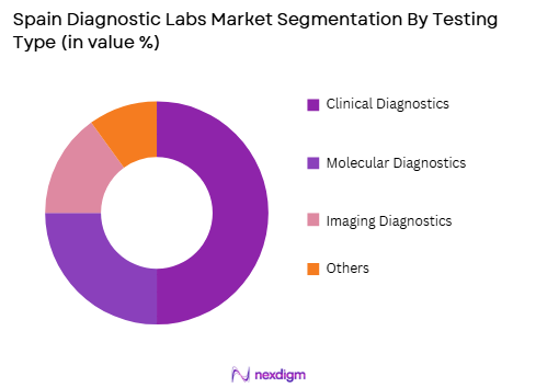 Spain diagnostic labs market by testing type