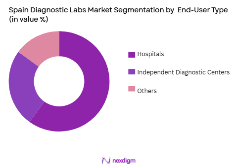 Spain diagnostic labs market by end user