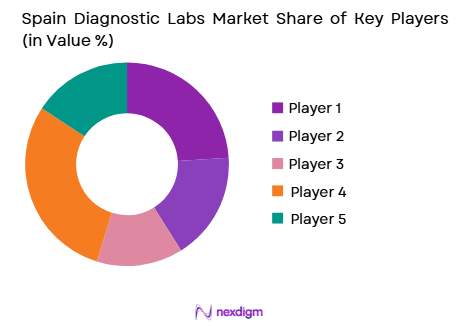 Spain diagnostic labs market share of key players