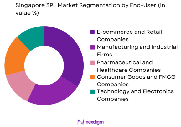 Singapore 3PL market by end user industry