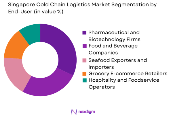 Singapore Cold Chain Logistics Market by end user industry