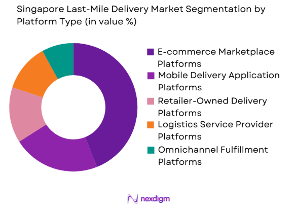 Singapore Last-Mile Delivery Market by platform type