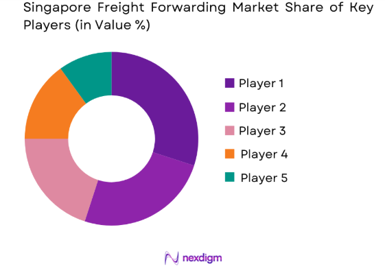Singapore Freight Forwarding Market share of key players