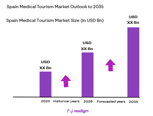 Spain medical tourism market size