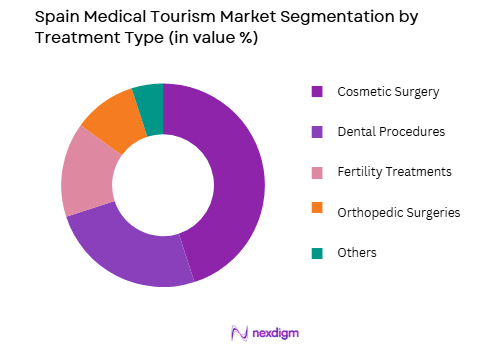 Spain medical tourism market by treatment type