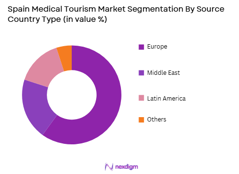 Spain medical tourism market by source country