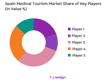 Spain medical tourism market share of key players
