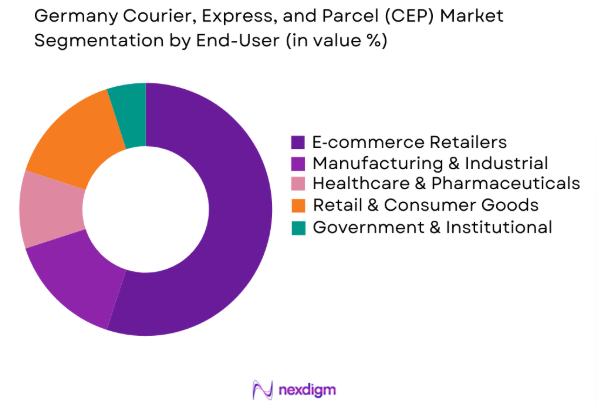 Germany CEP market size by end user segment