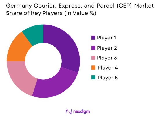 Germany CEP market share of key players