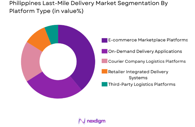 Philippines Last-Mile Delivery Market by platform type