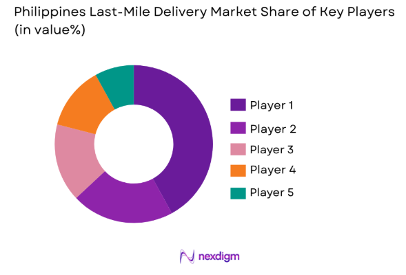 Philippines Last-Mile Delivery Market share of key players