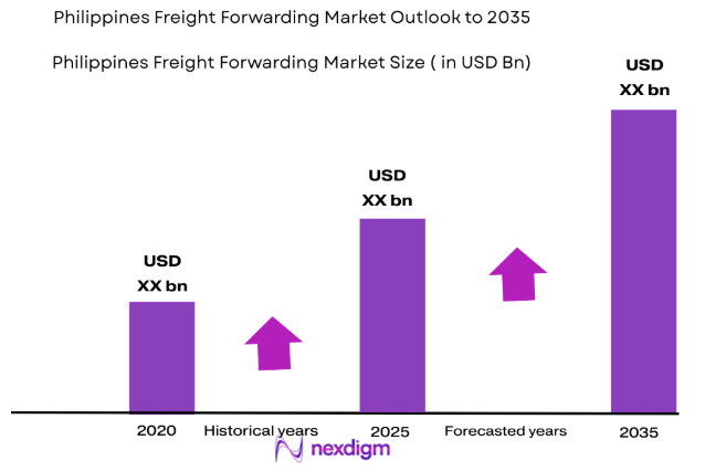 Philippines Freight Forwarding Market size