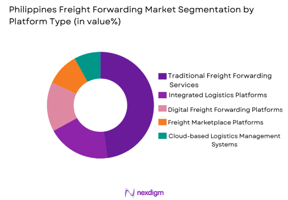 Philippines Freight Forwarding Market by platform type